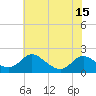 Cambridge tide chart for Tuesday, July 15, 2025