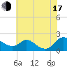 Cambridge tide chart for Thursday, July 17, 2025