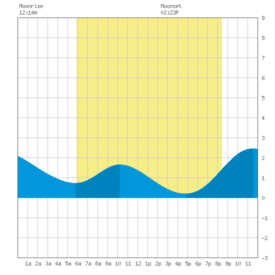 Cambridge tide chart for Friday, July 18, 2025