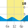 Cambridge tide chart for Friday, July 18, 2025