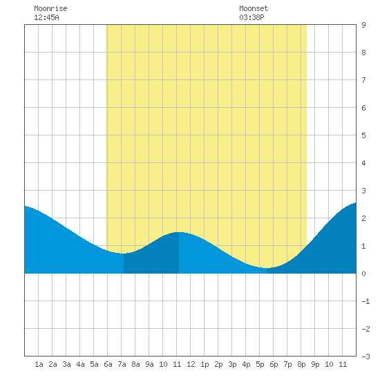 Cambridge tide chart for Saturday, July 19, 2025