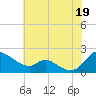 Cambridge tide chart for Saturday, July 19, 2025