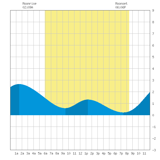 Cambridge tide chart for Monday, July 21, 2025