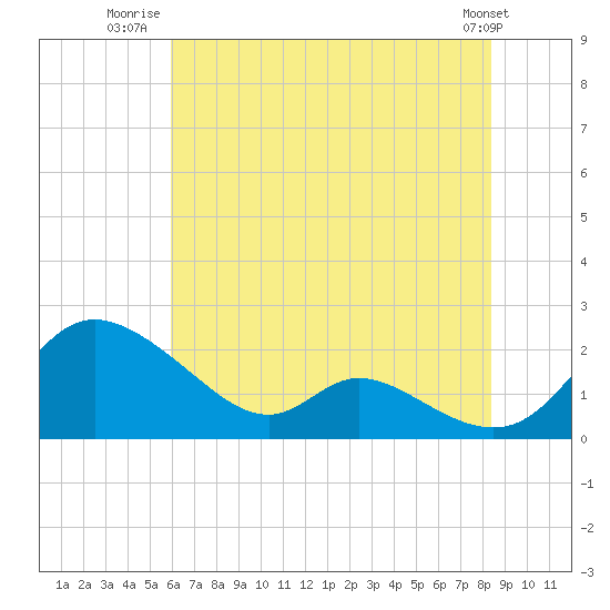 Cambridge tide chart for Tuesday, July 22, 2025