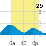 Cambridge tide chart for Friday, July 25, 2025