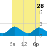 Cambridge tide chart for Monday, July 28, 2025