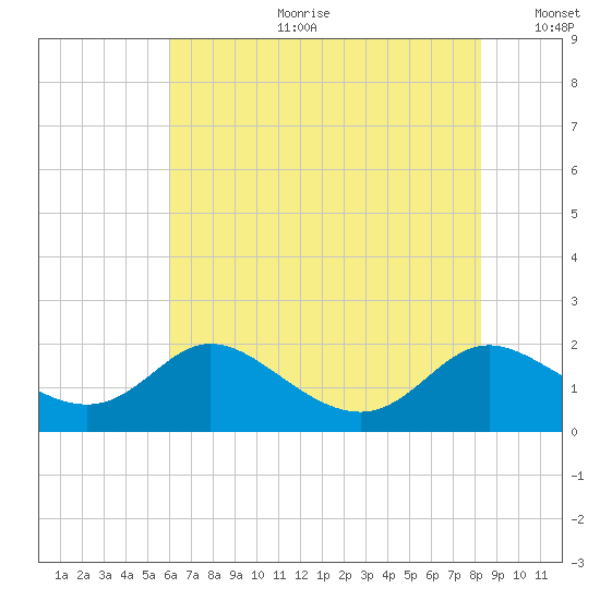 Cambridge tide chart for Tuesday, July 29, 2025