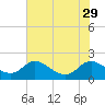 Cambridge tide chart for Tuesday, July 29, 2025