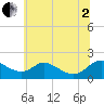 Cambridge tide chart for Wednesday, July 2, 2025