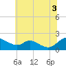 Cambridge tide chart for Thursday, July 3, 2025