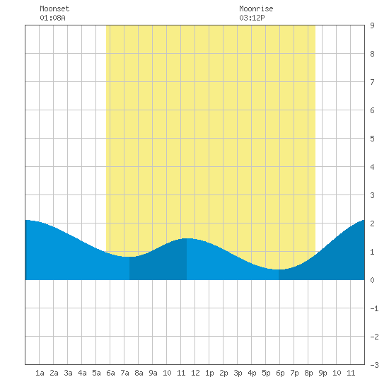 Cambridge tide chart for Friday, July 4, 2025