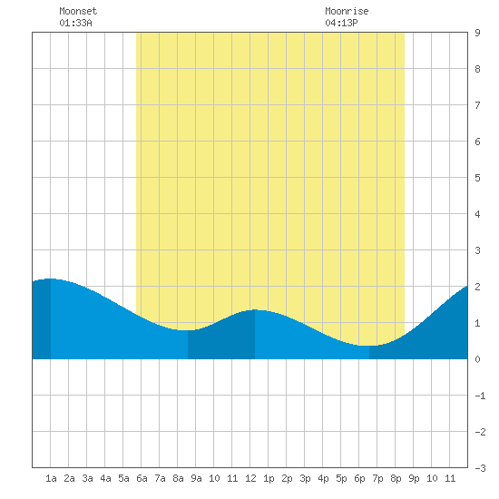 Cambridge tide chart for Saturday, July 5, 2025