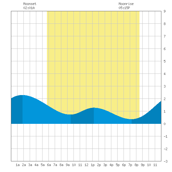 Cambridge tide chart for Sunday, July 6, 2025