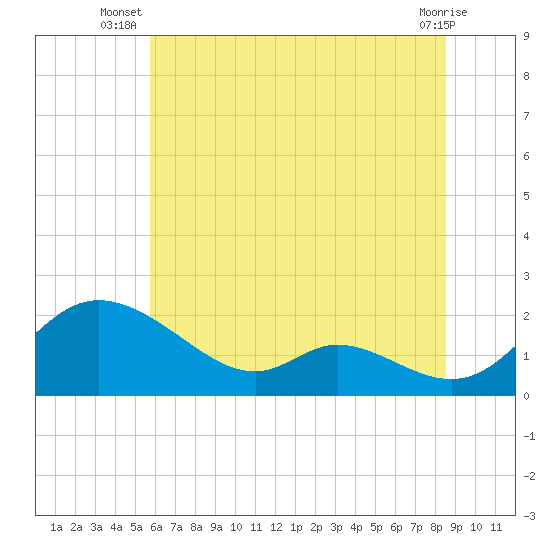 Cambridge tide chart for Tuesday, July 8, 2025