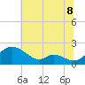 Cambridge tide chart for Tuesday, July 8, 2025