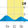 Cambridge tide chart for Sunday, August 10, 2025