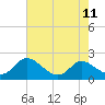 Cambridge tide chart for Monday, August 11, 2025