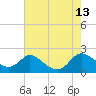 Cambridge tide chart for Wednesday, August 13, 2025