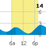 Cambridge tide chart for Thursday, August 14, 2025