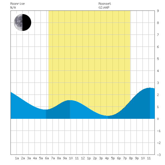 Cambridge tide chart for Saturday, August 16, 2025