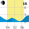 Cambridge tide chart for Saturday, August 16, 2025