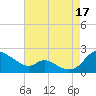 Cambridge tide chart for Sunday, August 17, 2025