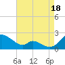 Cambridge tide chart for Monday, August 18, 2025