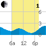 Cambridge tide chart for Friday, August 1, 2025