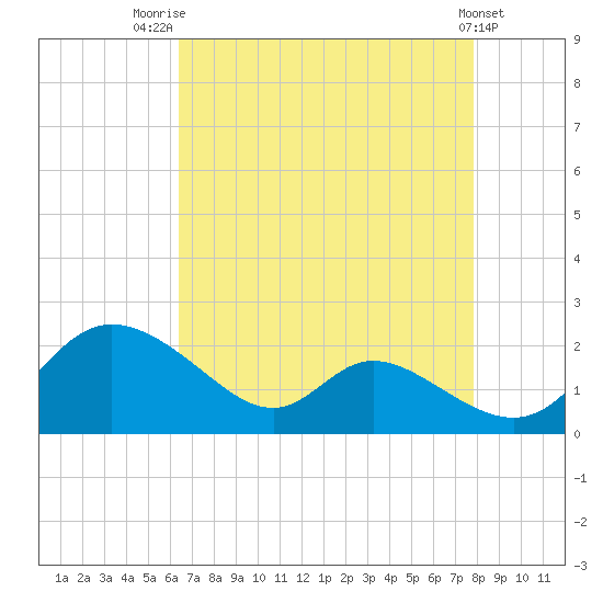 Cambridge tide chart for Thursday, August 21, 2025