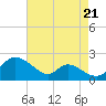 Cambridge tide chart for Thursday, August 21, 2025