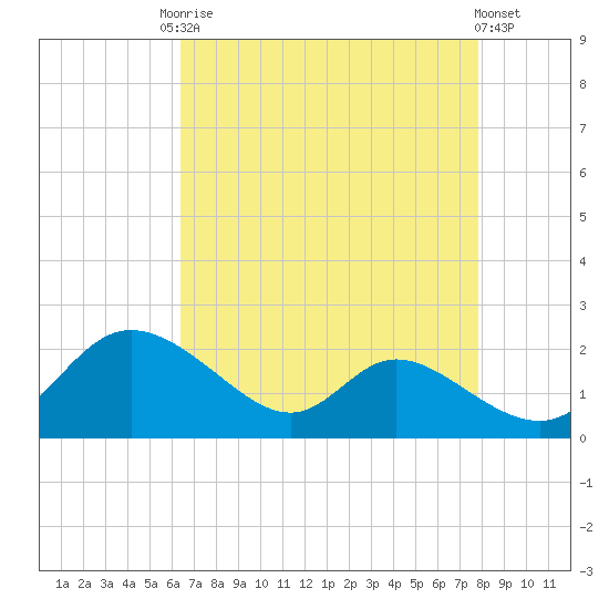 Cambridge tide chart for Friday, August 22, 2025