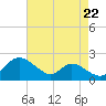 Cambridge tide chart for Friday, August 22, 2025