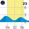Cambridge tide chart for Saturday, August 23, 2025
