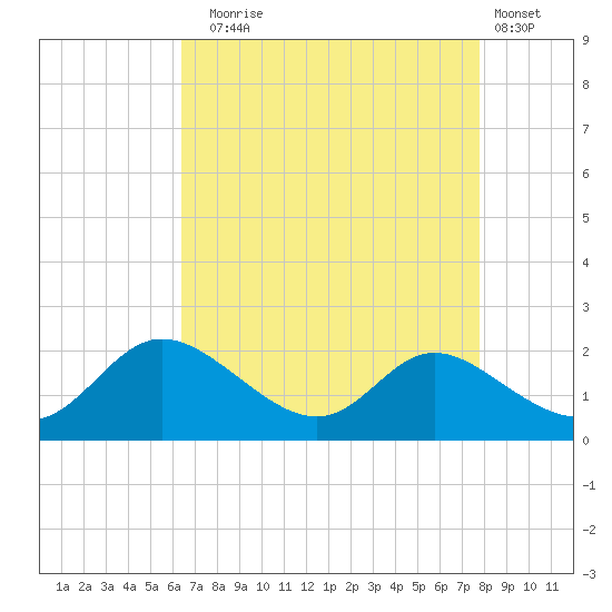 Cambridge tide chart for Sunday, August 24, 2025