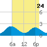 Cambridge tide chart for Sunday, August 24, 2025