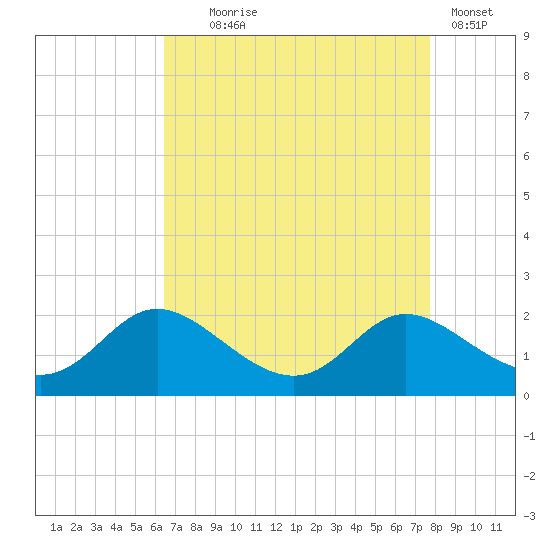 Cambridge tide chart for Monday, August 25, 2025