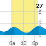 Cambridge tide chart for Wednesday, August 27, 2025