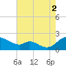 Cambridge tide chart for Saturday, August 2, 2025