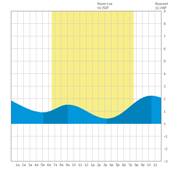 Cambridge tide chart for Saturday, August 30, 2025