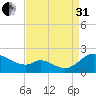 Cambridge tide chart for Sunday, August 31, 2025