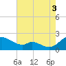 Cambridge tide chart for Sunday, August 3, 2025