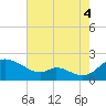 Cambridge tide chart for Monday, August 4, 2025