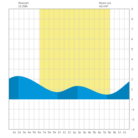 Cambridge tide chart for Tuesday, August 5, 2025