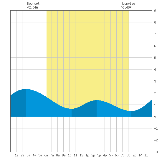 Cambridge tide chart for Wednesday, August 6, 2025