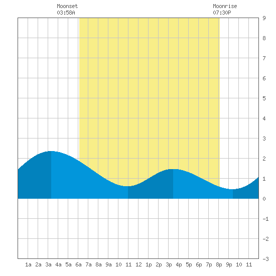 Cambridge tide chart for Thursday, August 7, 2025