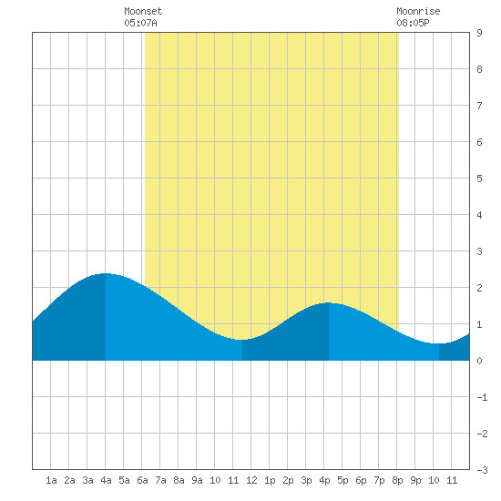 Cambridge tide chart for Friday, August 8, 2025