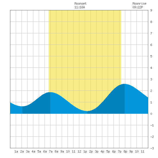 Cambridge tide chart for Thursday, September 11, 2025