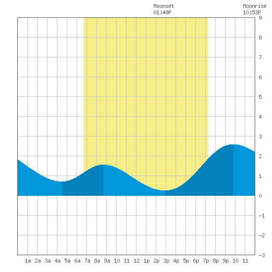 Cambridge tide chart for Saturday, September 13, 2025