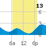Cambridge tide chart for Saturday, September 13, 2025