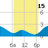 Cambridge tide chart for Monday, September 15, 2025